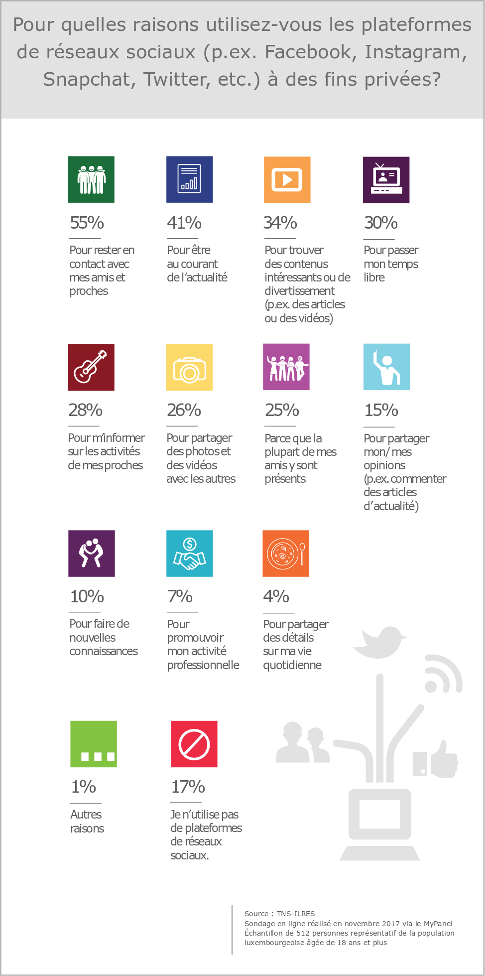 Les raisons d utilisation des plateformes de réseaux sociaux